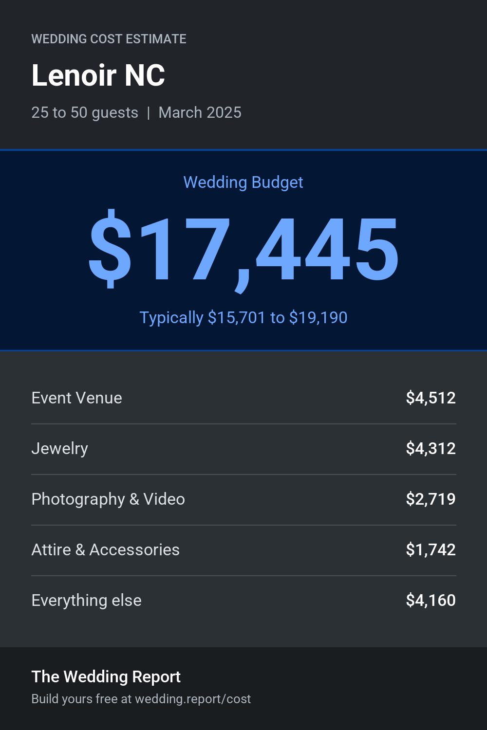 Wedding cost estimate for Lenoir NC