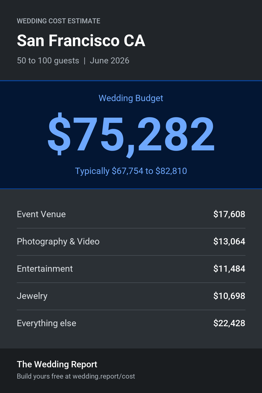 Wedding cost estimate for San Francisco CA