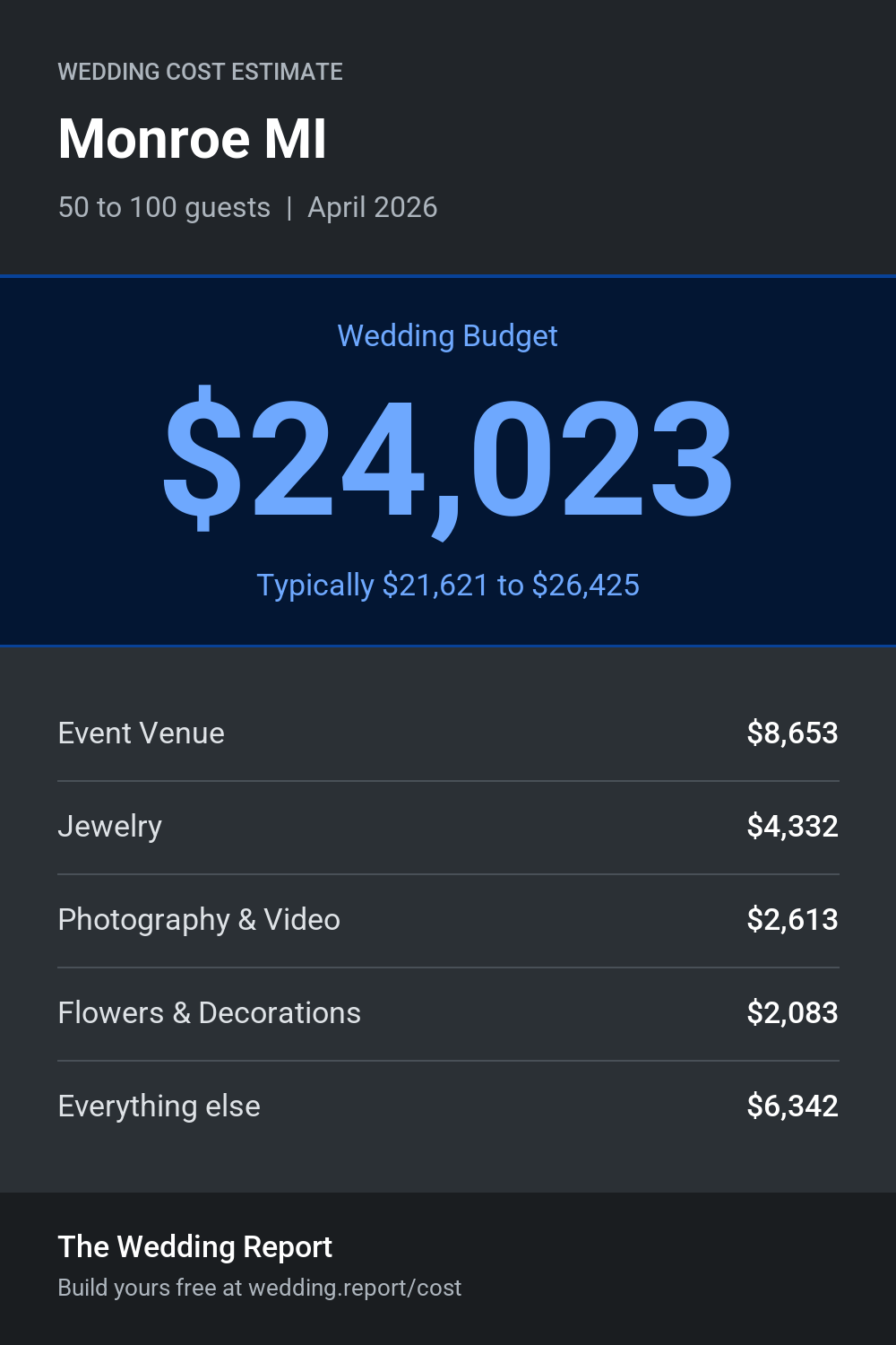 Wedding cost estimate for Monroe MI