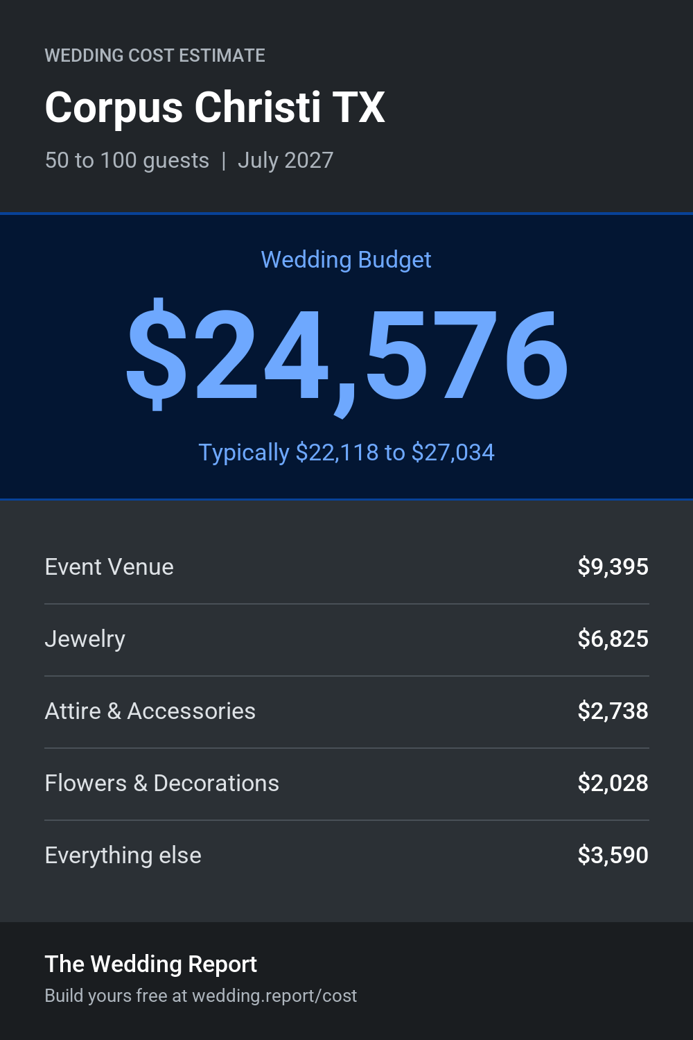 Wedding cost estimate for Corpus Christi TX