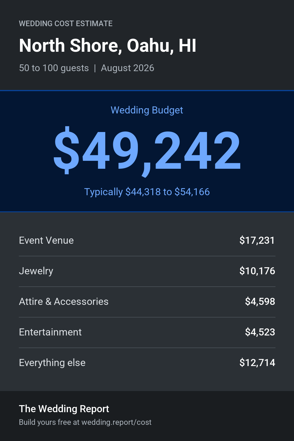 Wedding cost estimate for North Shore, Oahu, HI