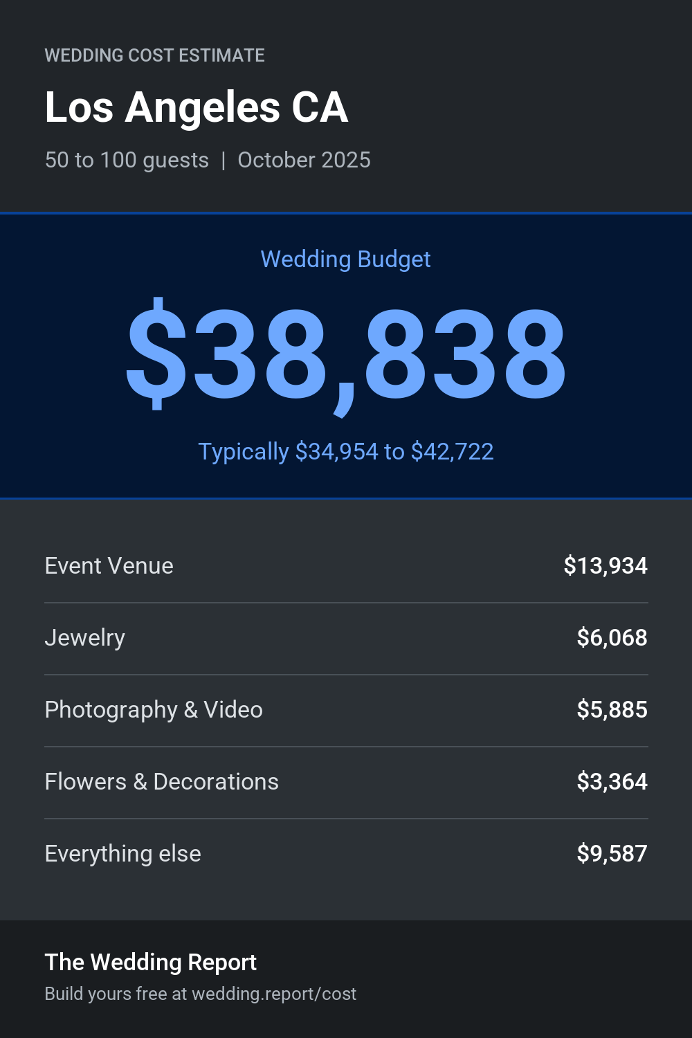 Wedding cost estimate for Los Angeles CA