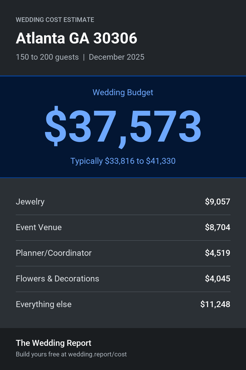 Wedding cost estimate