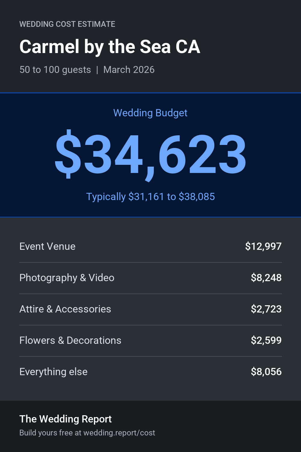 Wedding cost estimate for Carmel by the Sea CA