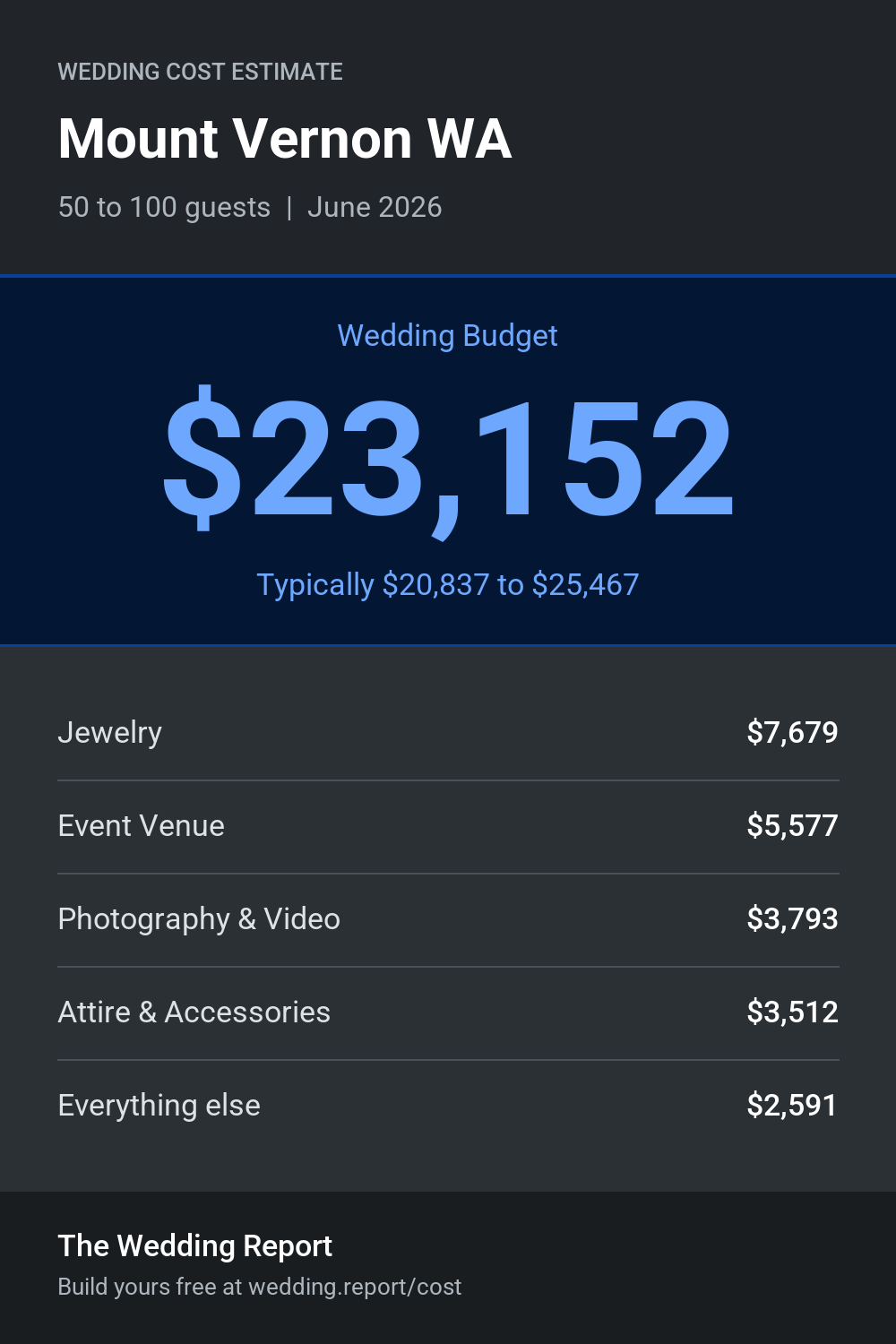 Wedding cost estimate for Mount Vernon WA