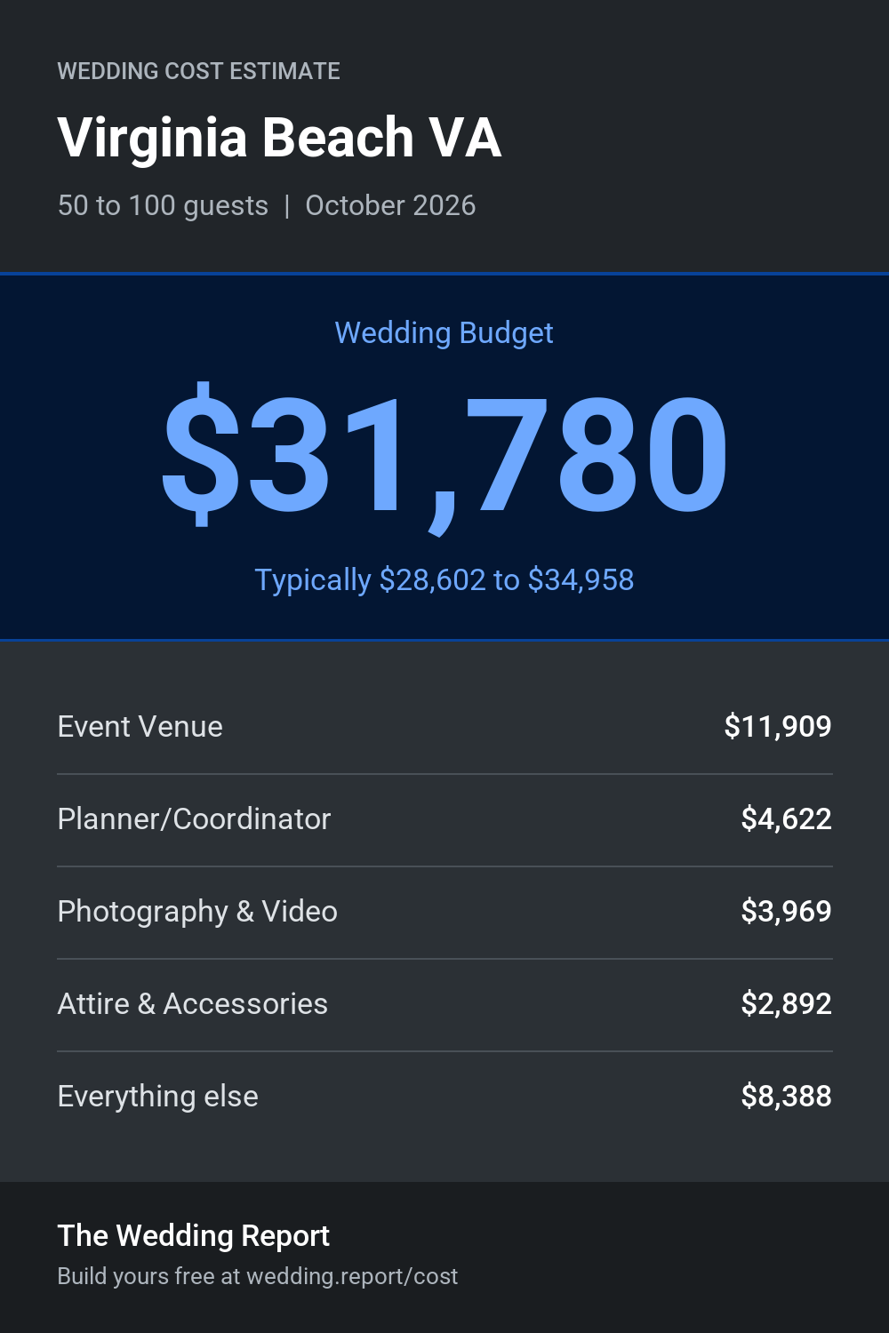 Wedding cost estimate for Virginia Beach VA