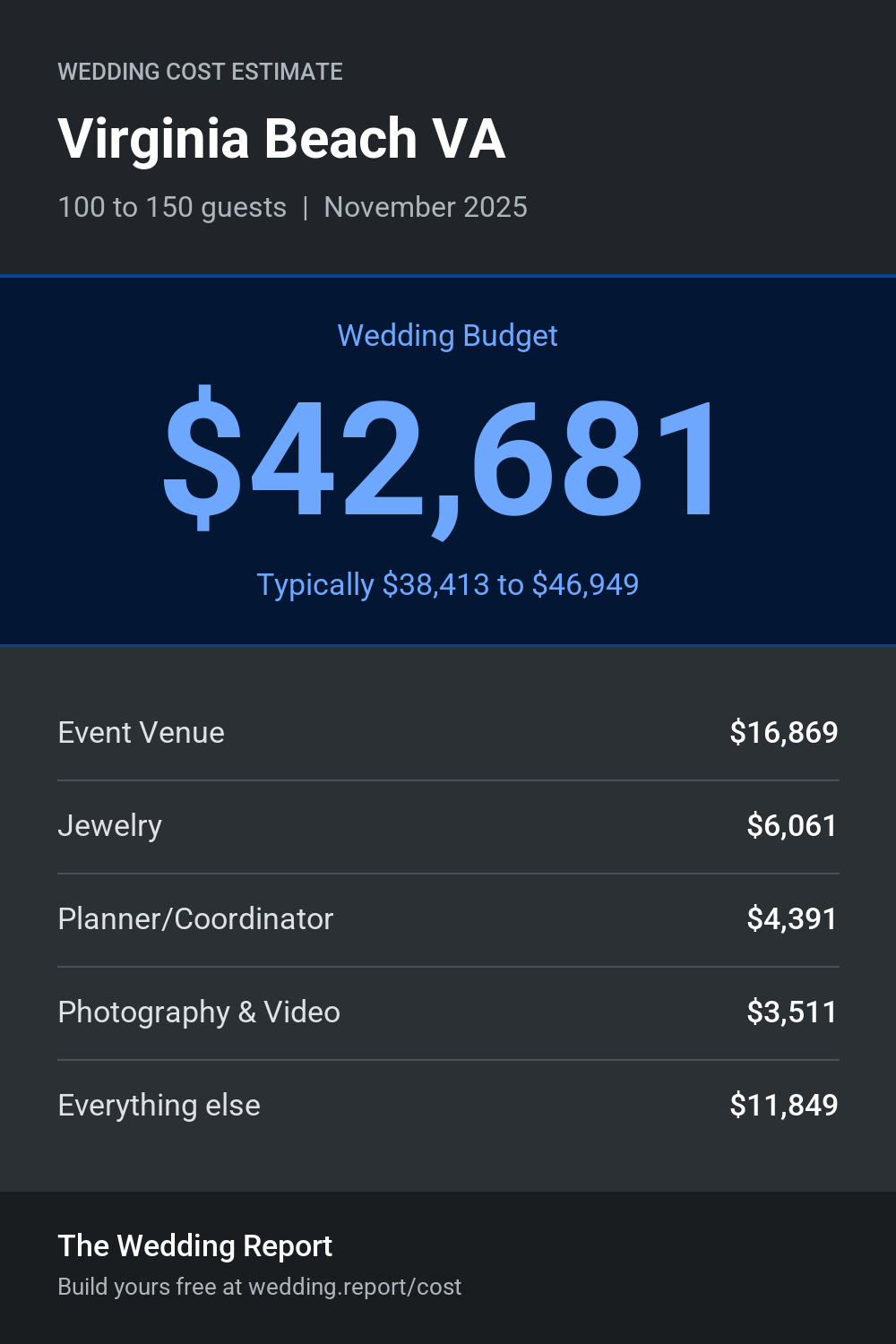 Wedding cost estimate for Virginia Beach VA