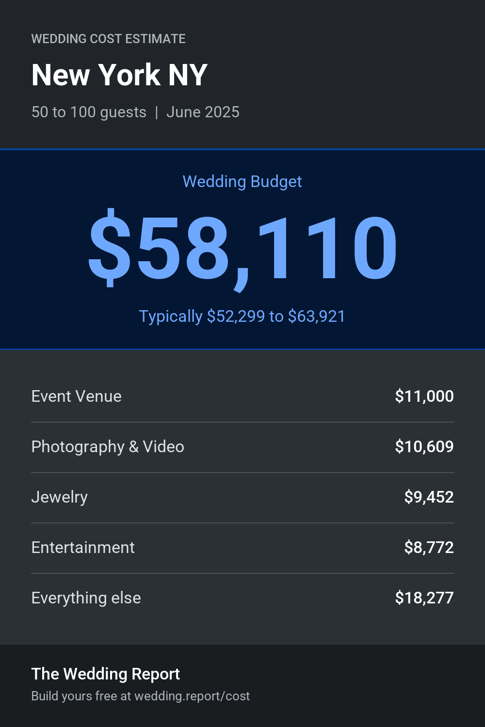 Wedding cost estimate for New York NY