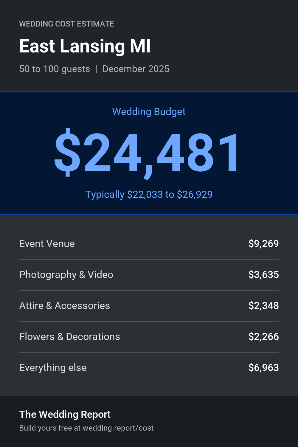Wedding cost estimate for East Lansing MI