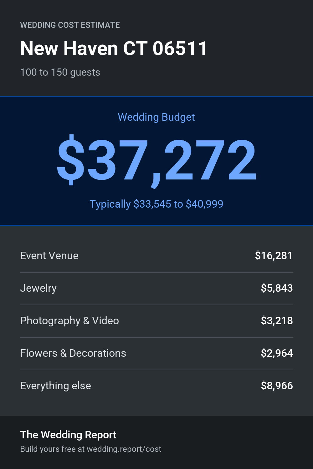 Wedding cost estimate