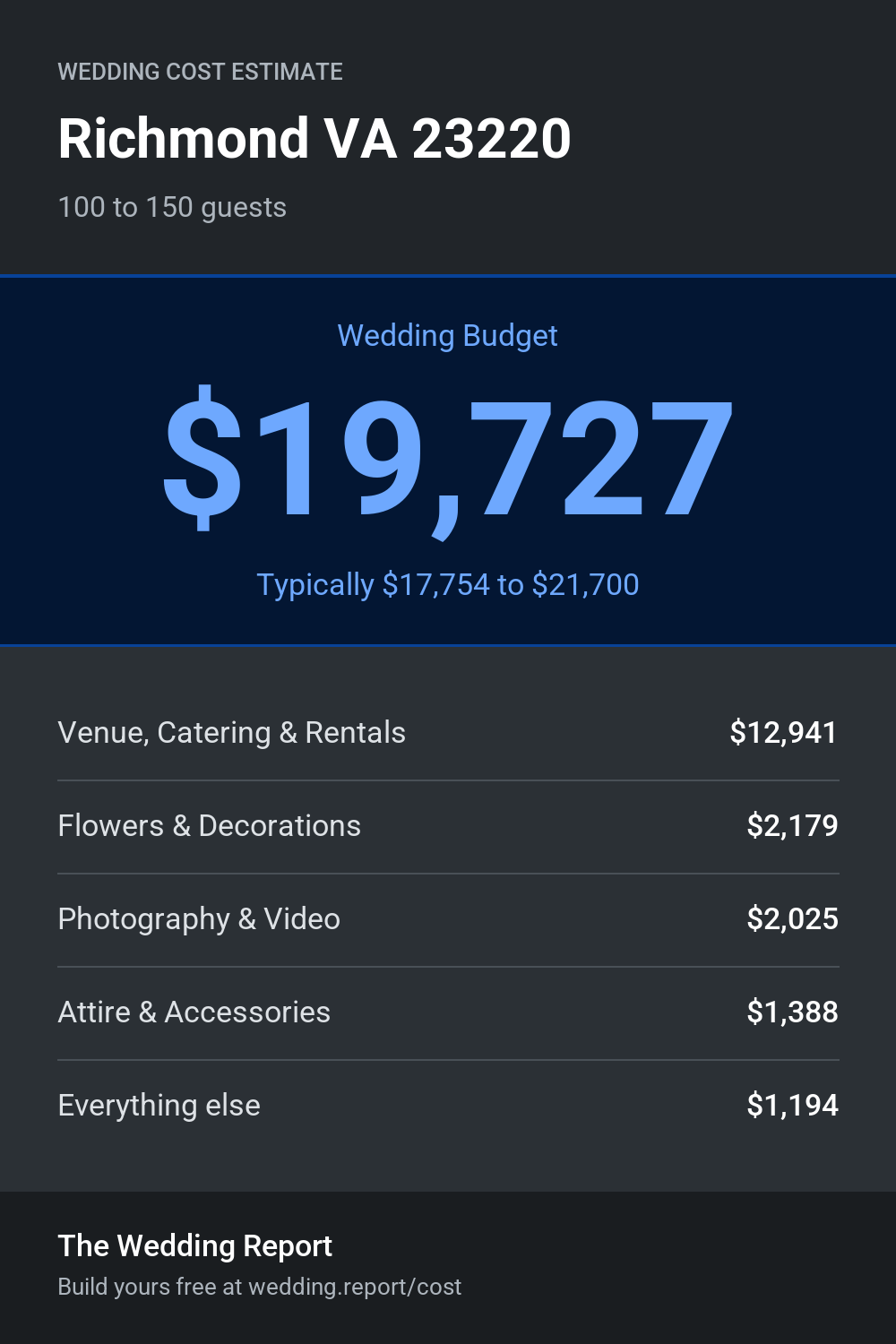 Wedding cost estimate