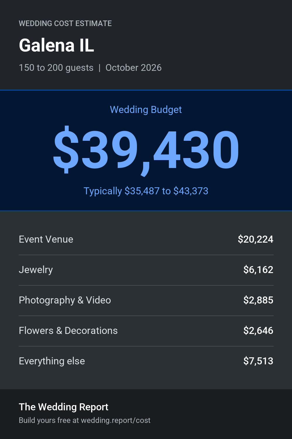 Wedding cost estimate for Galena IL