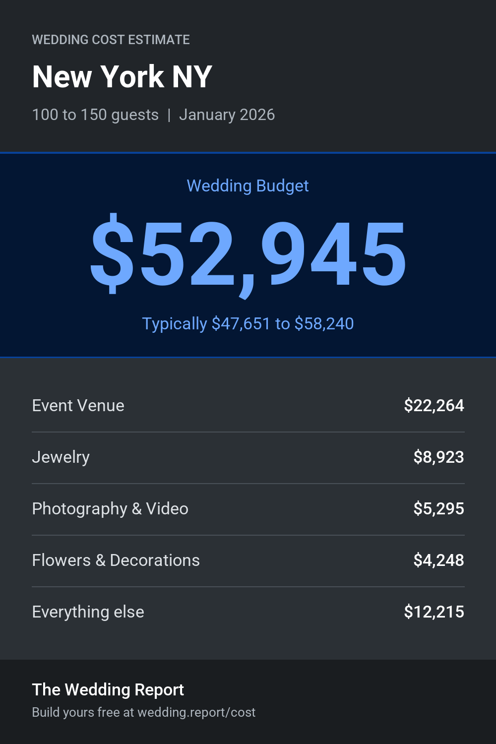 Wedding cost estimate for New York NY
