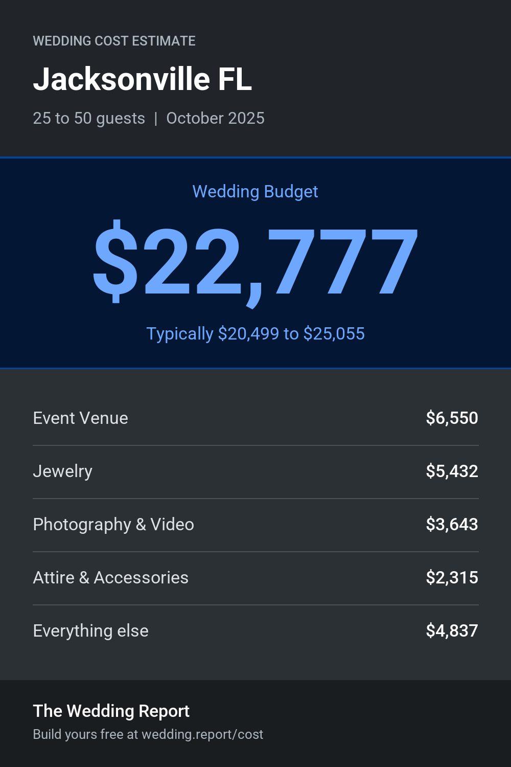 Wedding cost estimate for Jacksonville FL