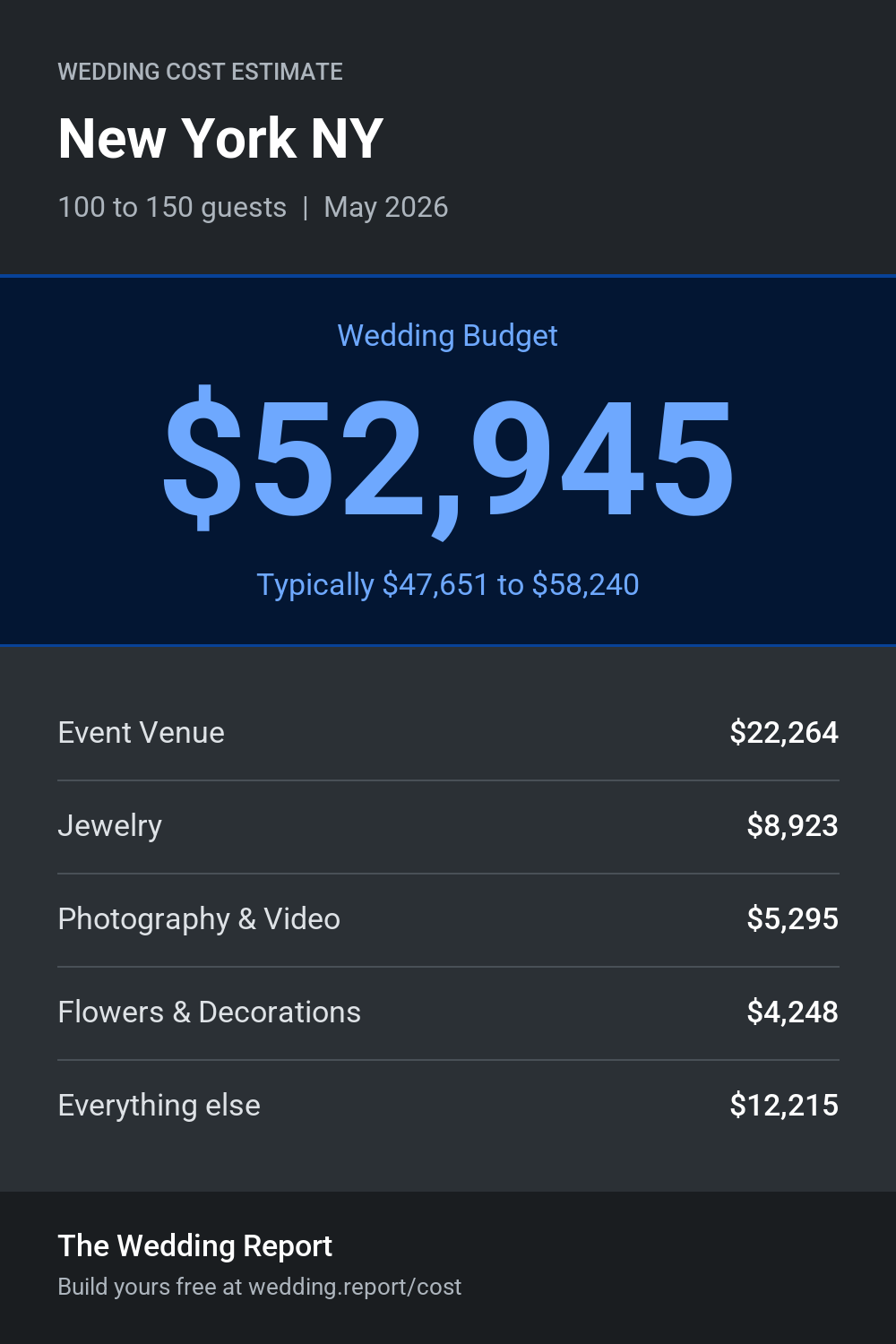 Wedding cost estimate for New York NY