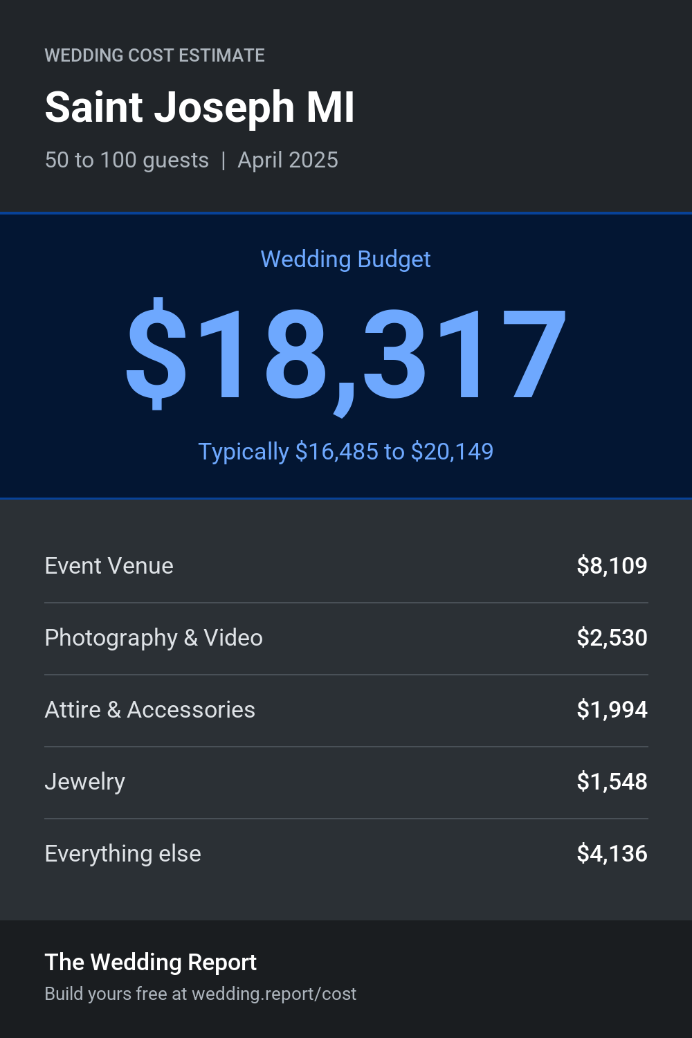 Wedding cost estimate for Saint Joseph MI