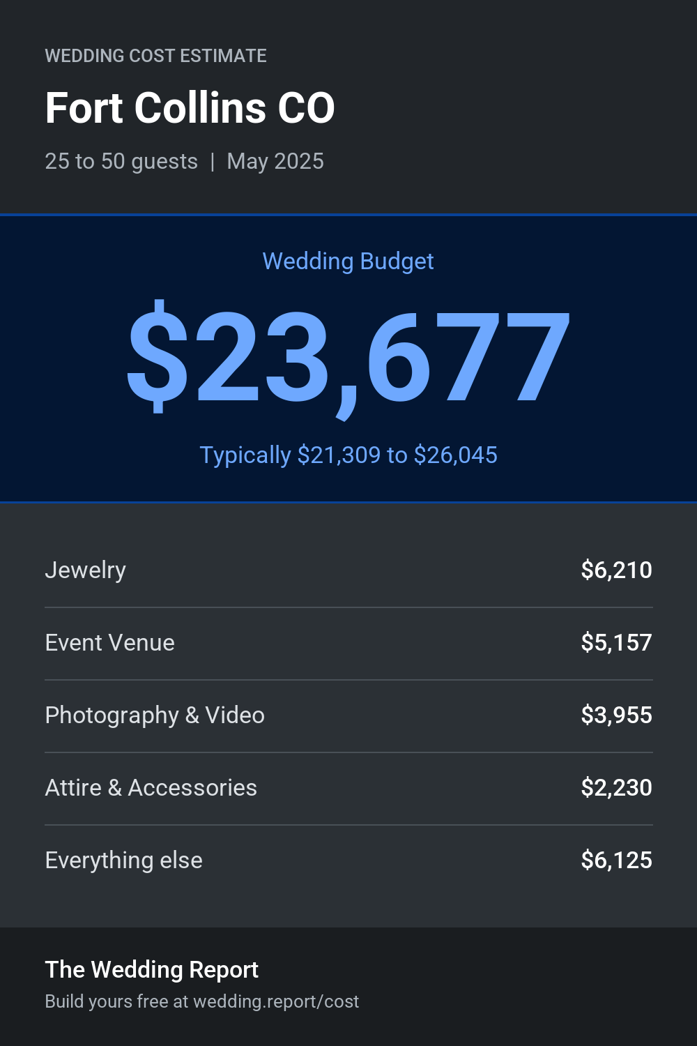 Wedding cost estimate for Fort Collins CO