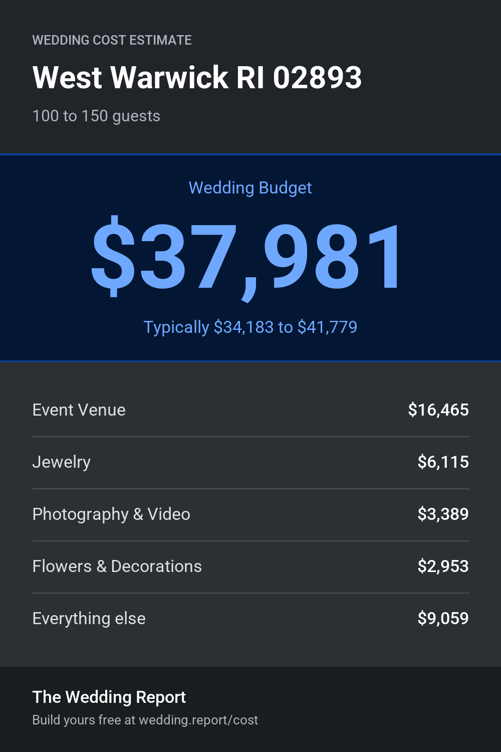 Wedding cost estimate