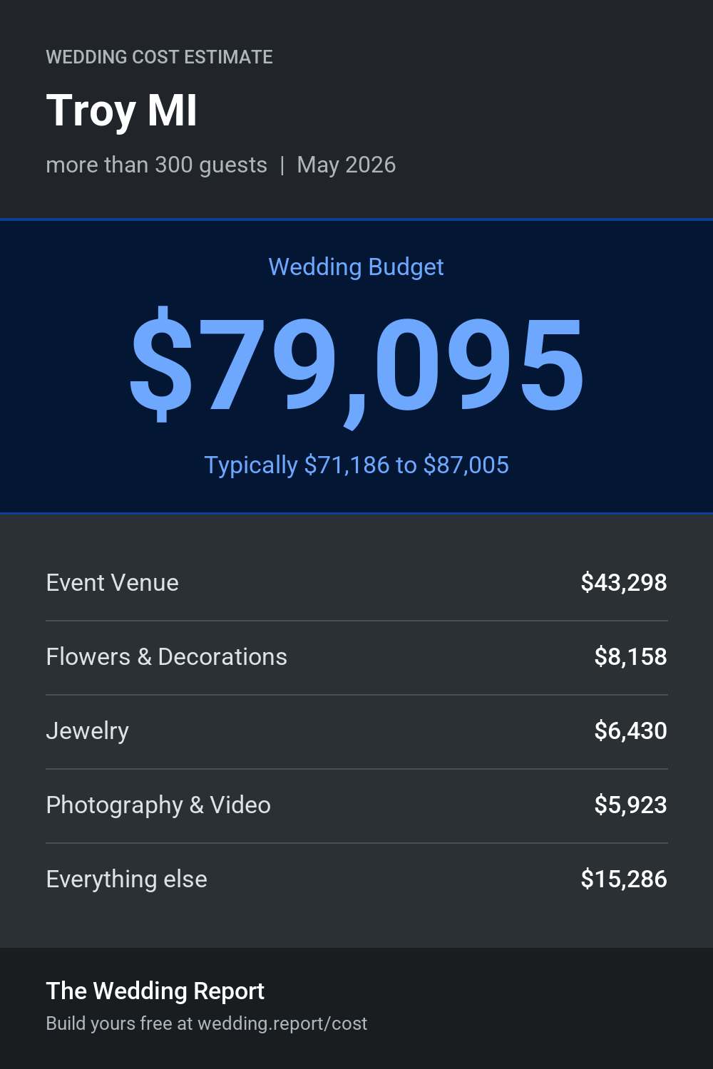 Wedding cost estimate for Troy MI
