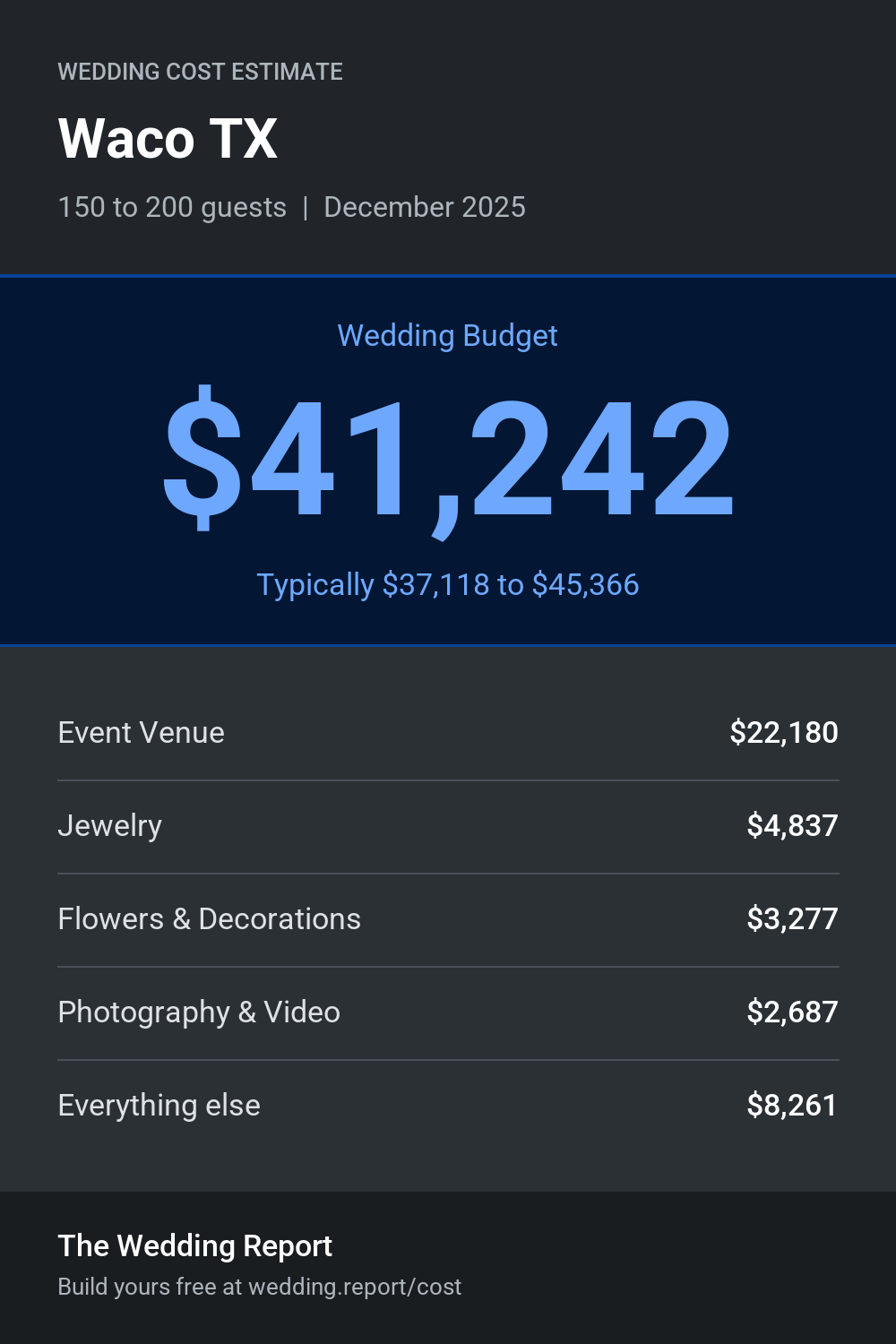 Wedding cost estimate for Waco TX