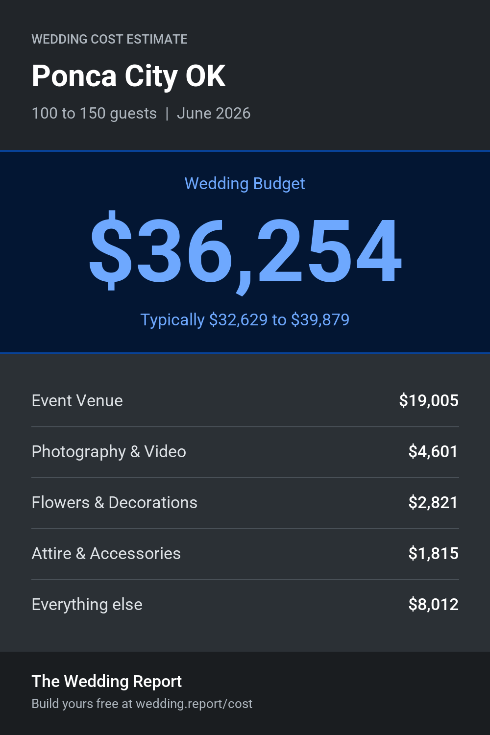 Wedding cost estimate for Ponca City OK