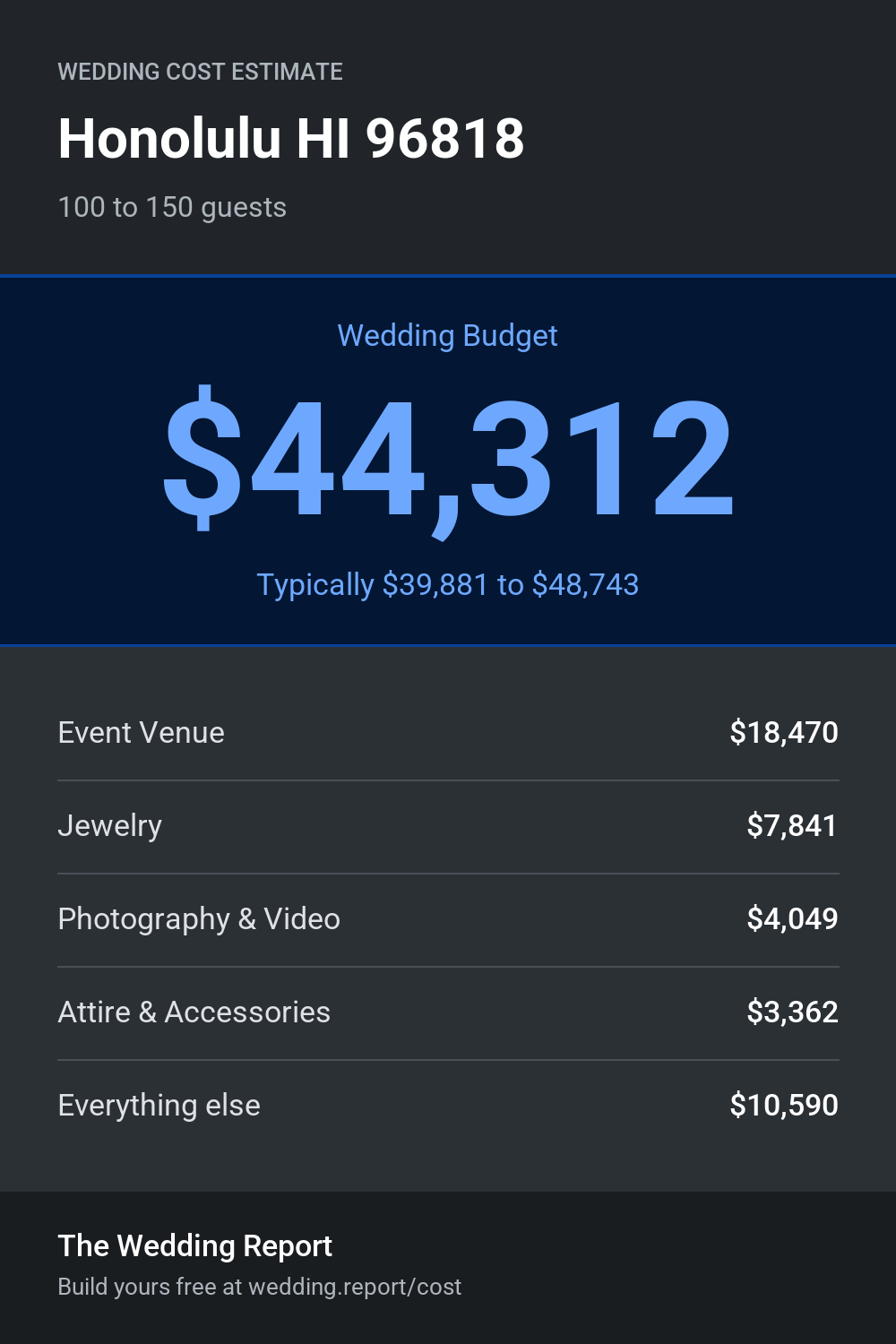 Wedding cost estimate