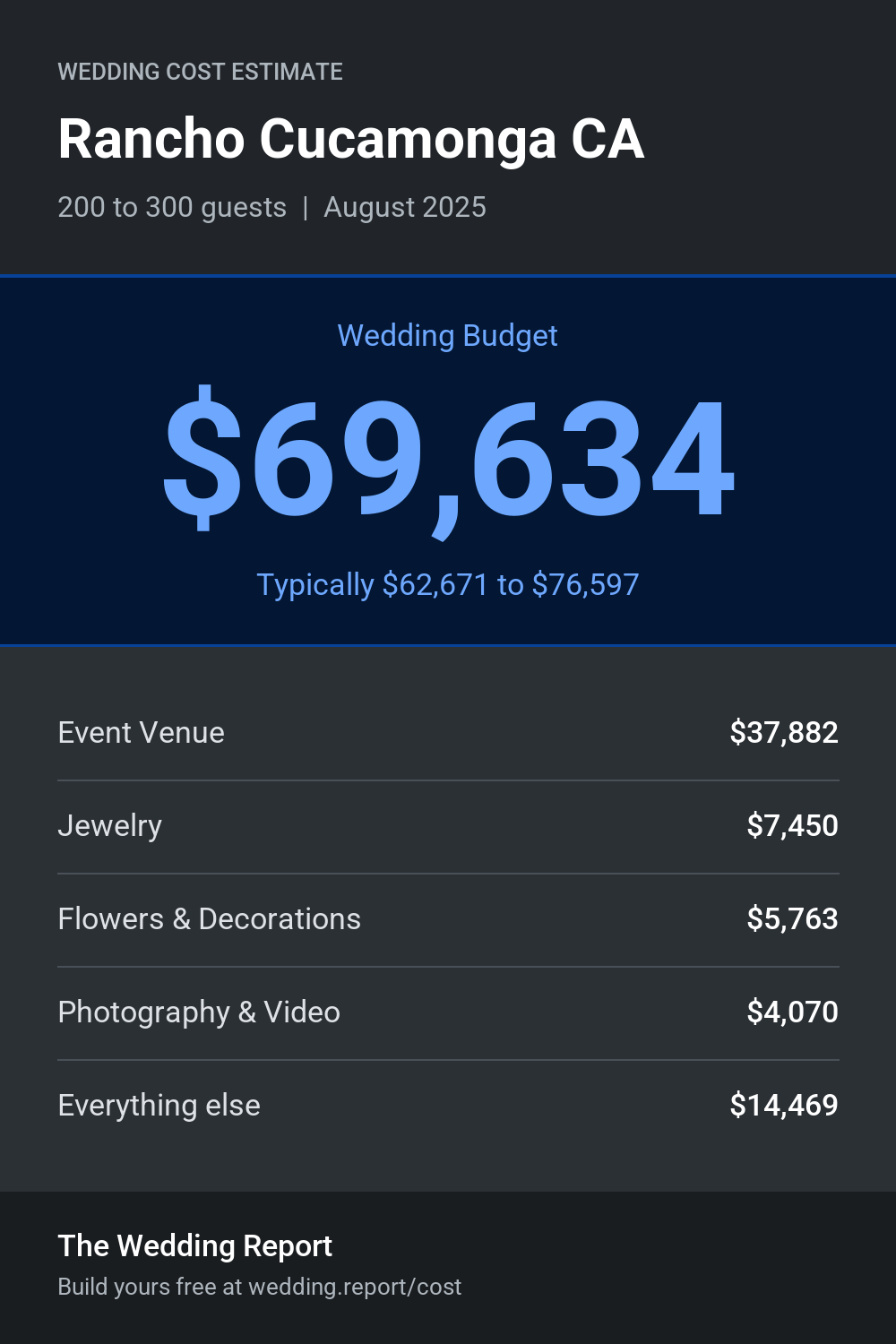 Wedding cost estimate for Rancho Cucamonga CA