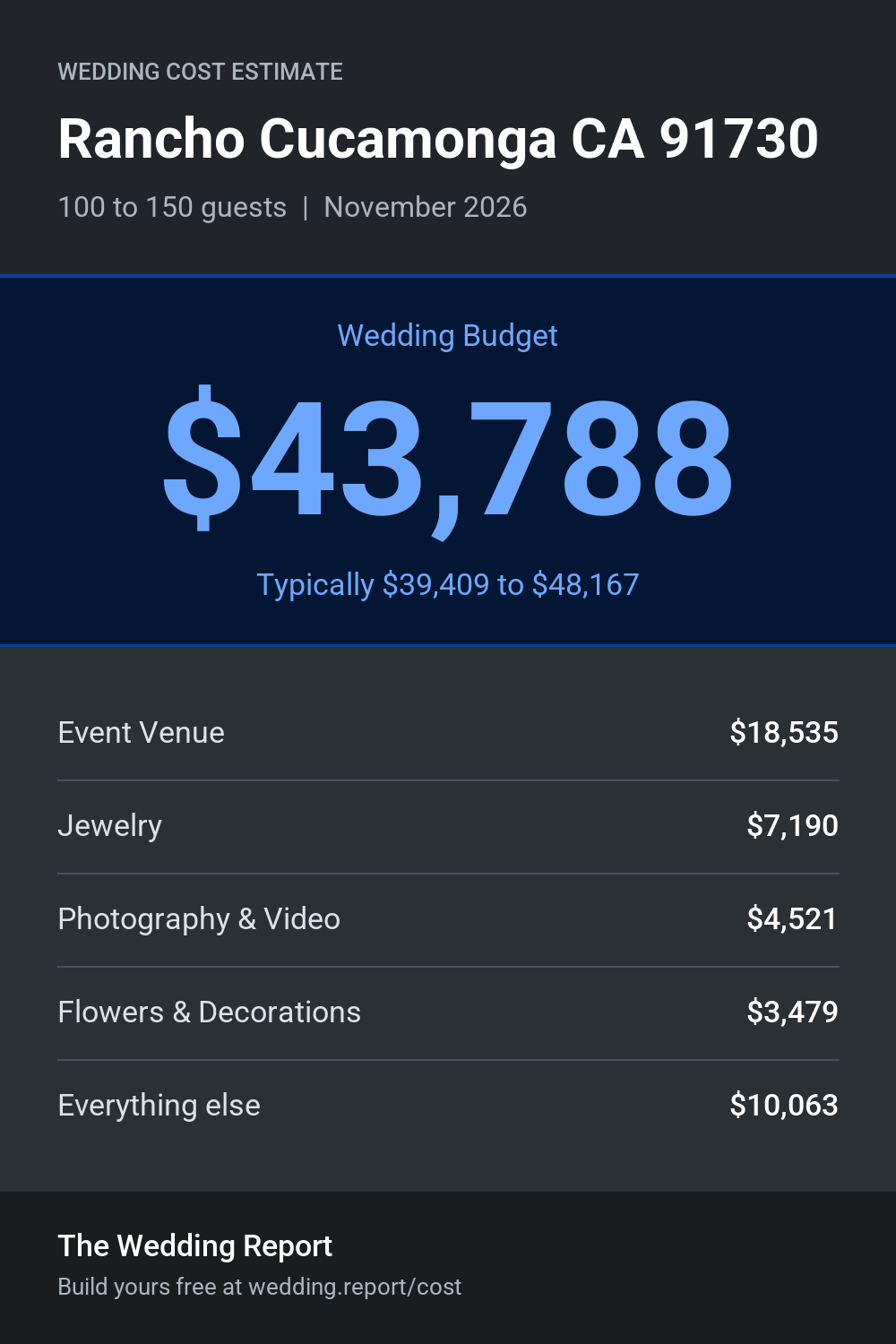 Wedding cost estimate