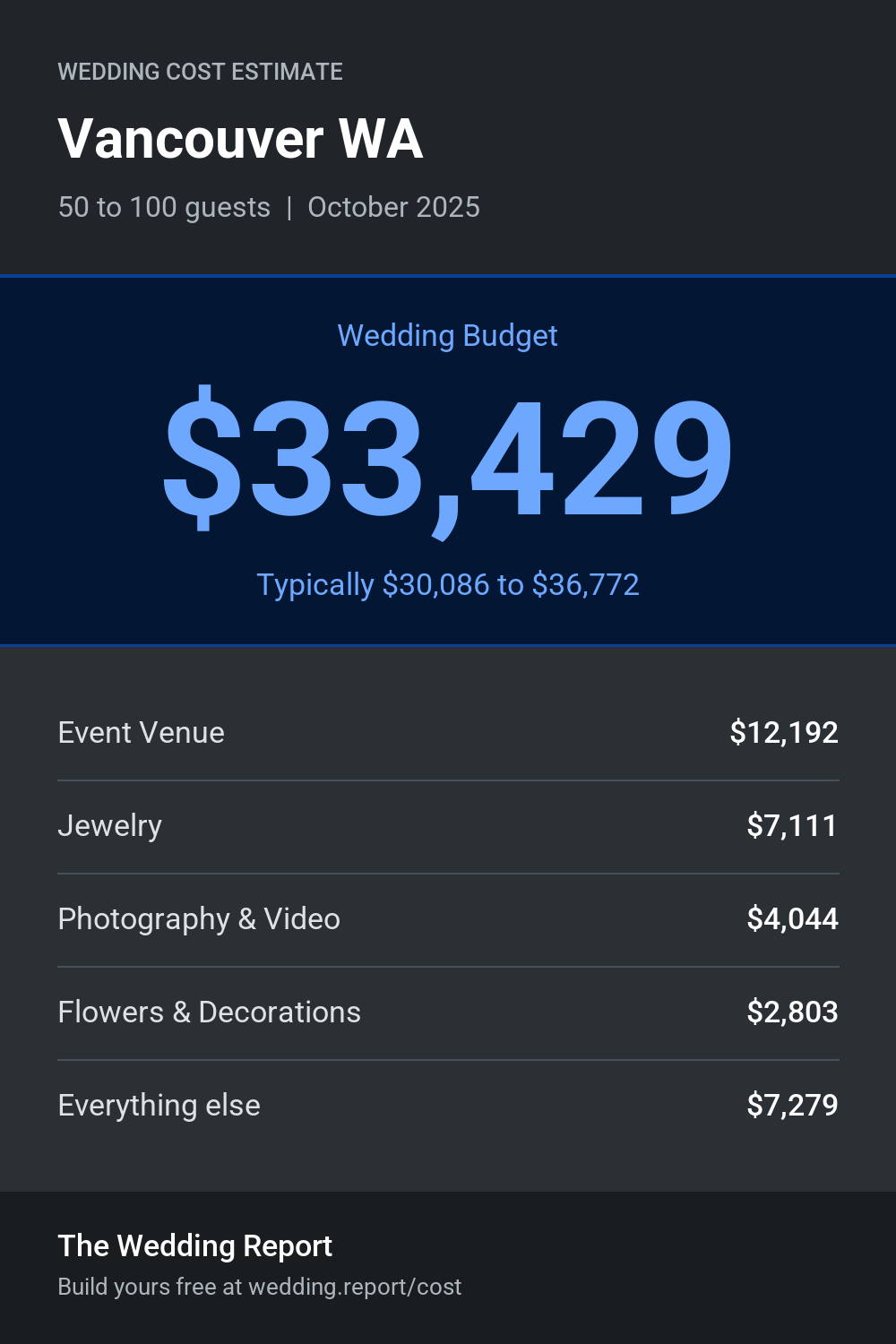 Wedding cost estimate for Vancouver WA