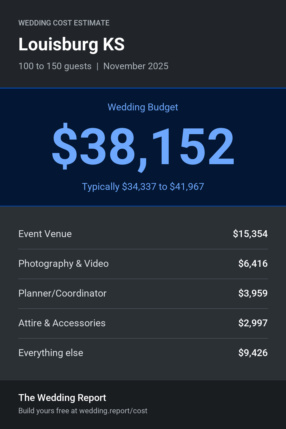 Wedding cost estimate for Louisburg KS