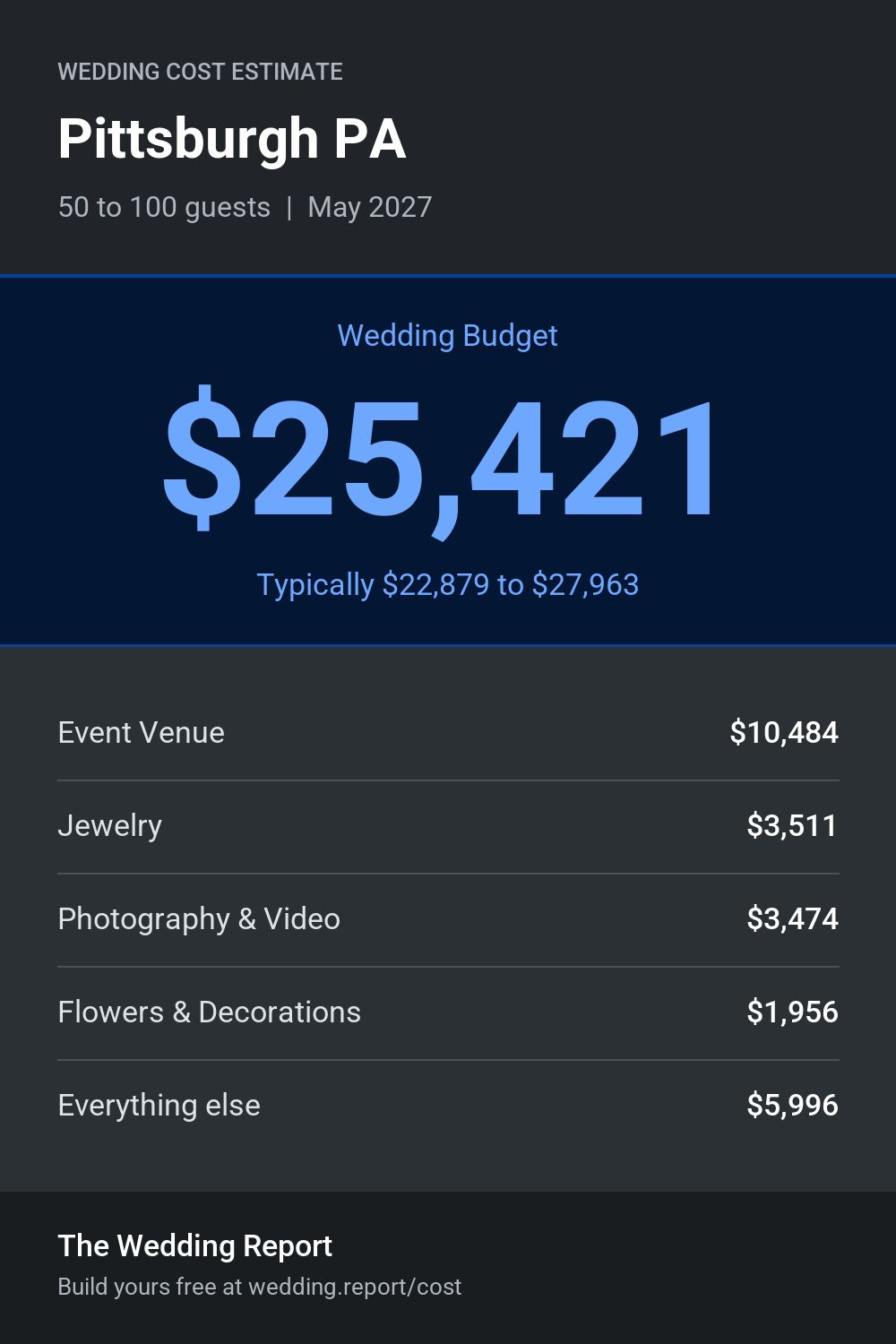 Wedding cost estimate for Pittsburgh PA