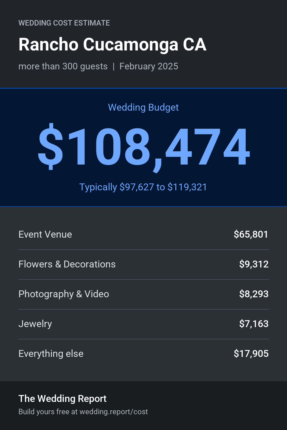 Wedding cost estimate for Rancho Cucamonga CA