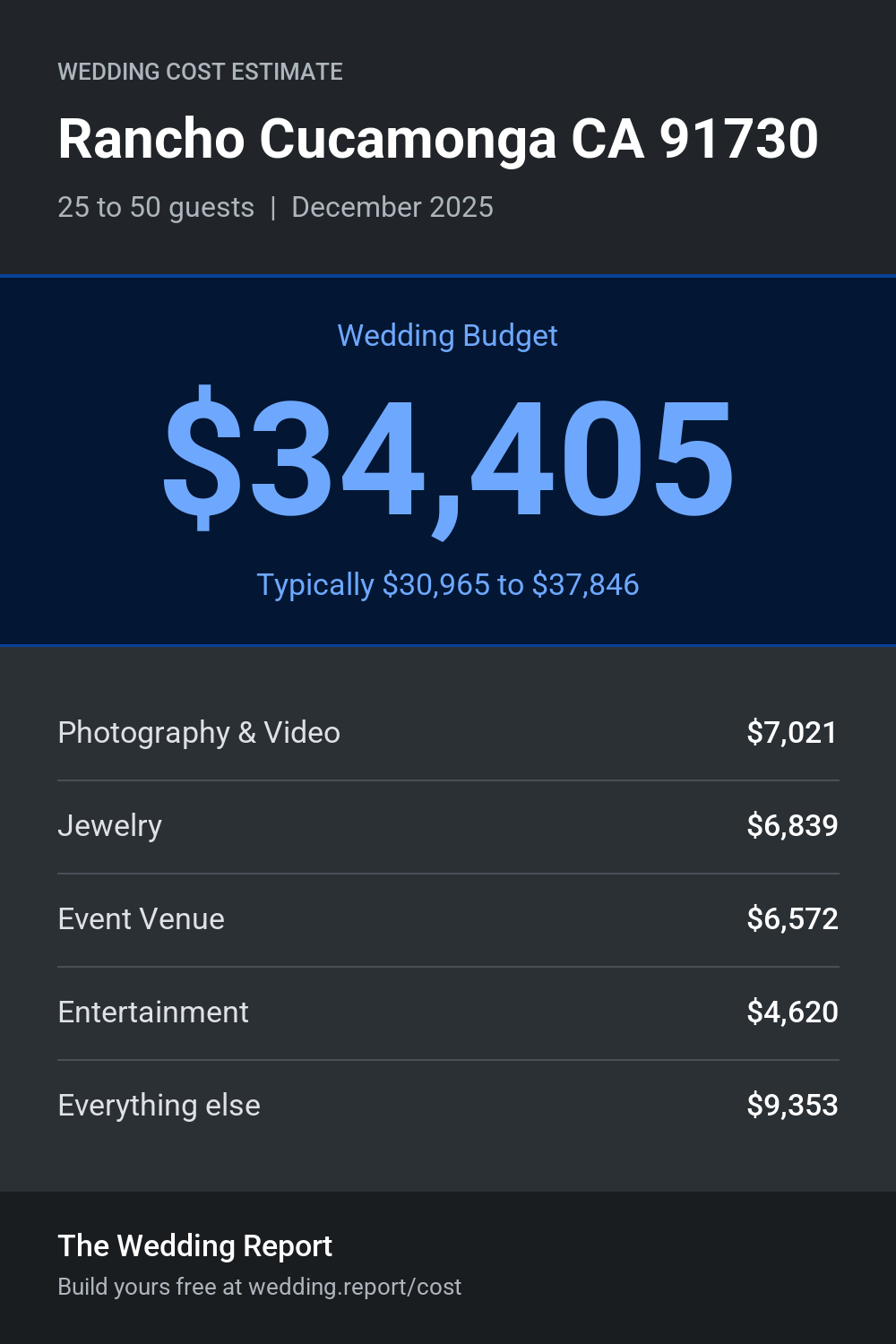Wedding cost estimate