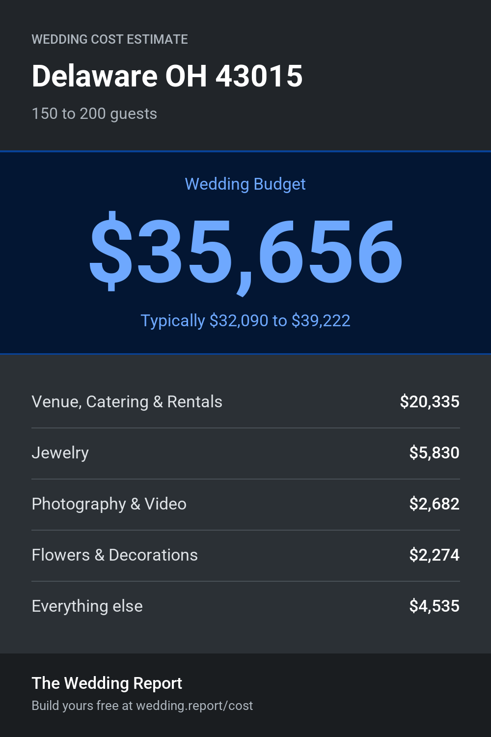 Wedding cost estimate