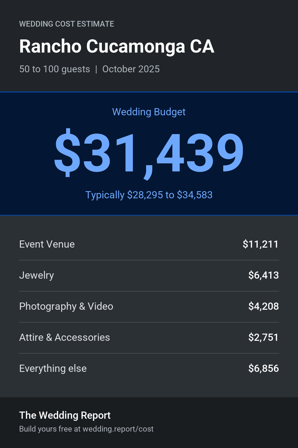 Wedding cost estimate for Rancho Cucamonga CA