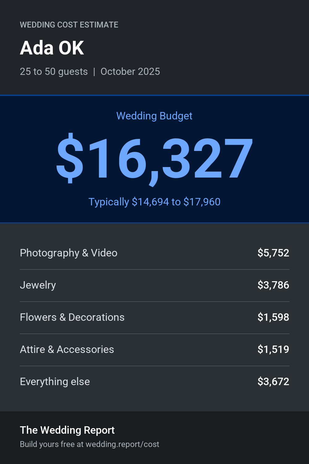 Wedding cost estimate for Ada OK