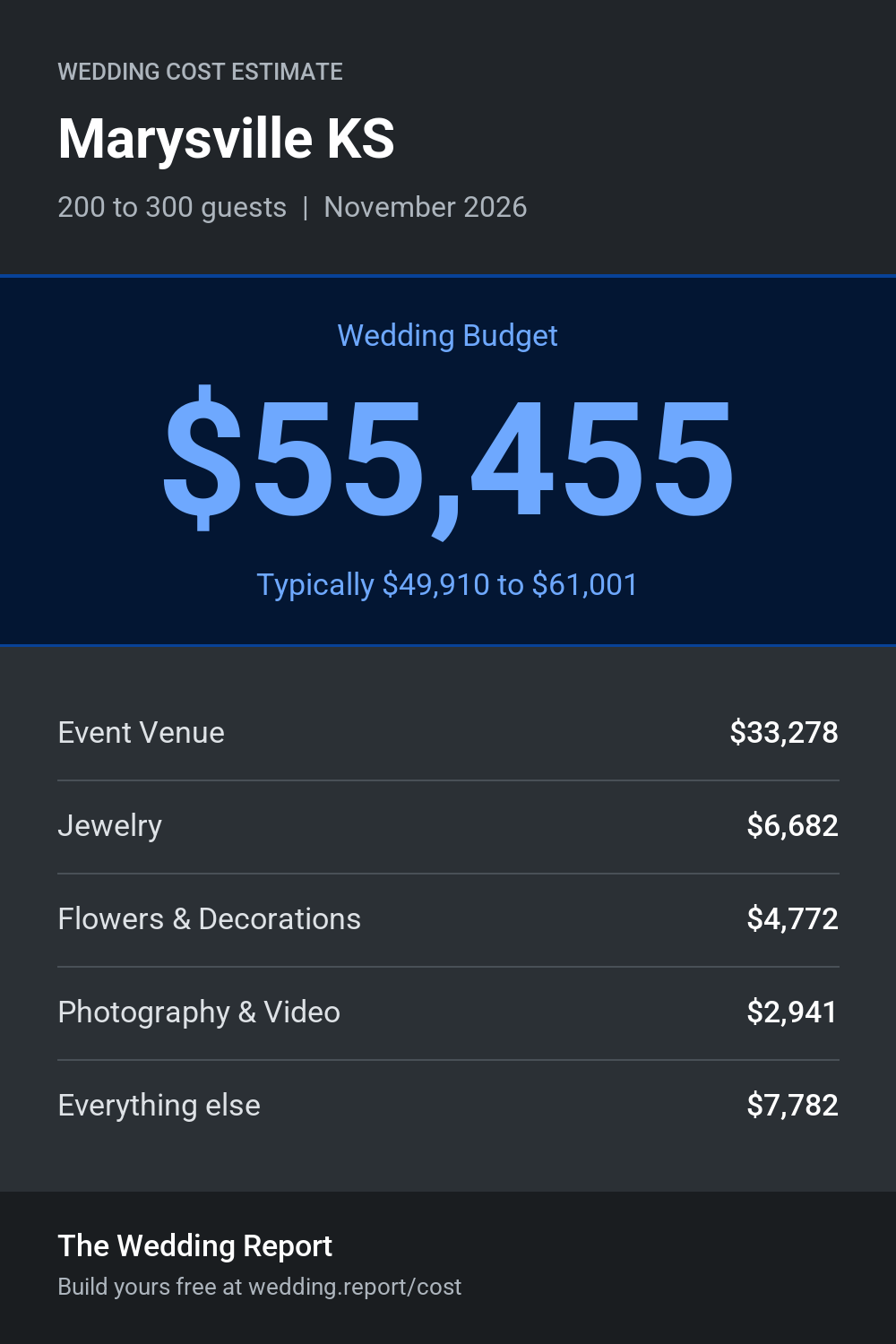 Wedding cost estimate for Marysville KS