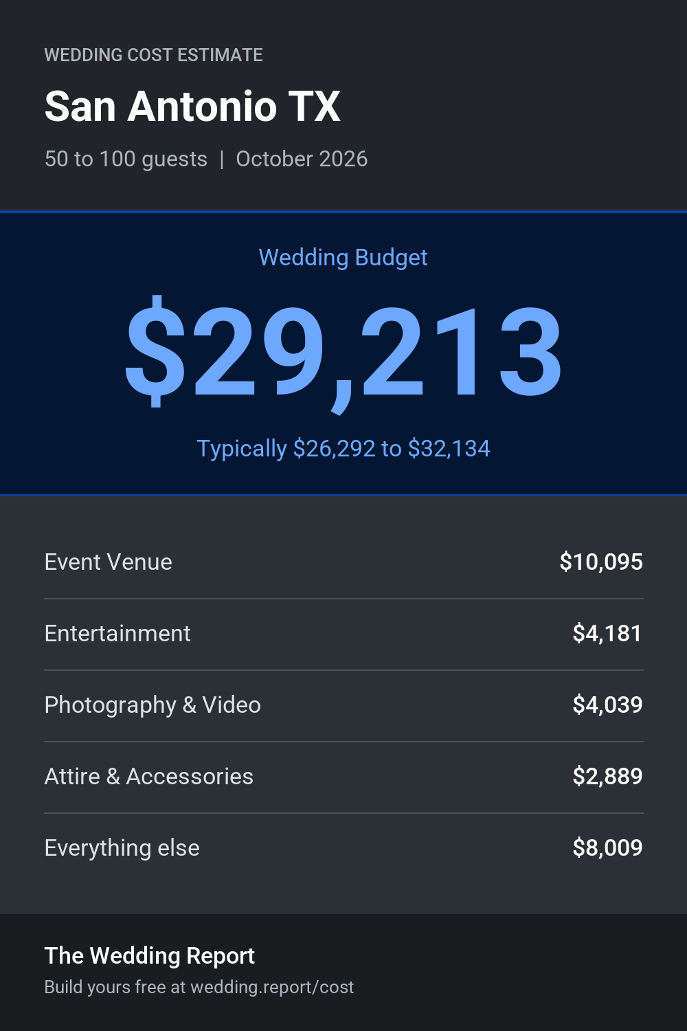 Wedding cost estimate for San Antonio TX