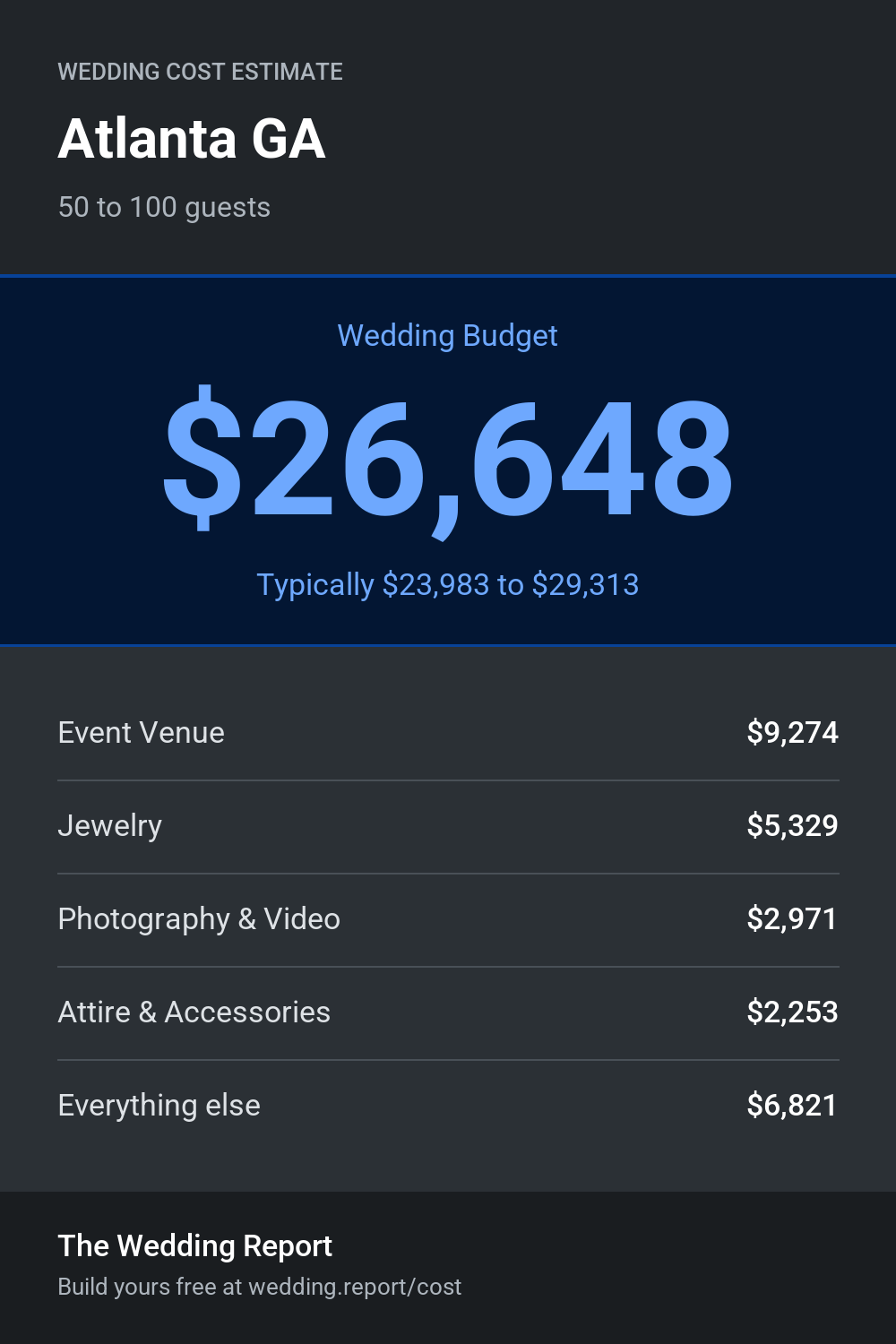 Wedding cost estimate for Atlanta GA