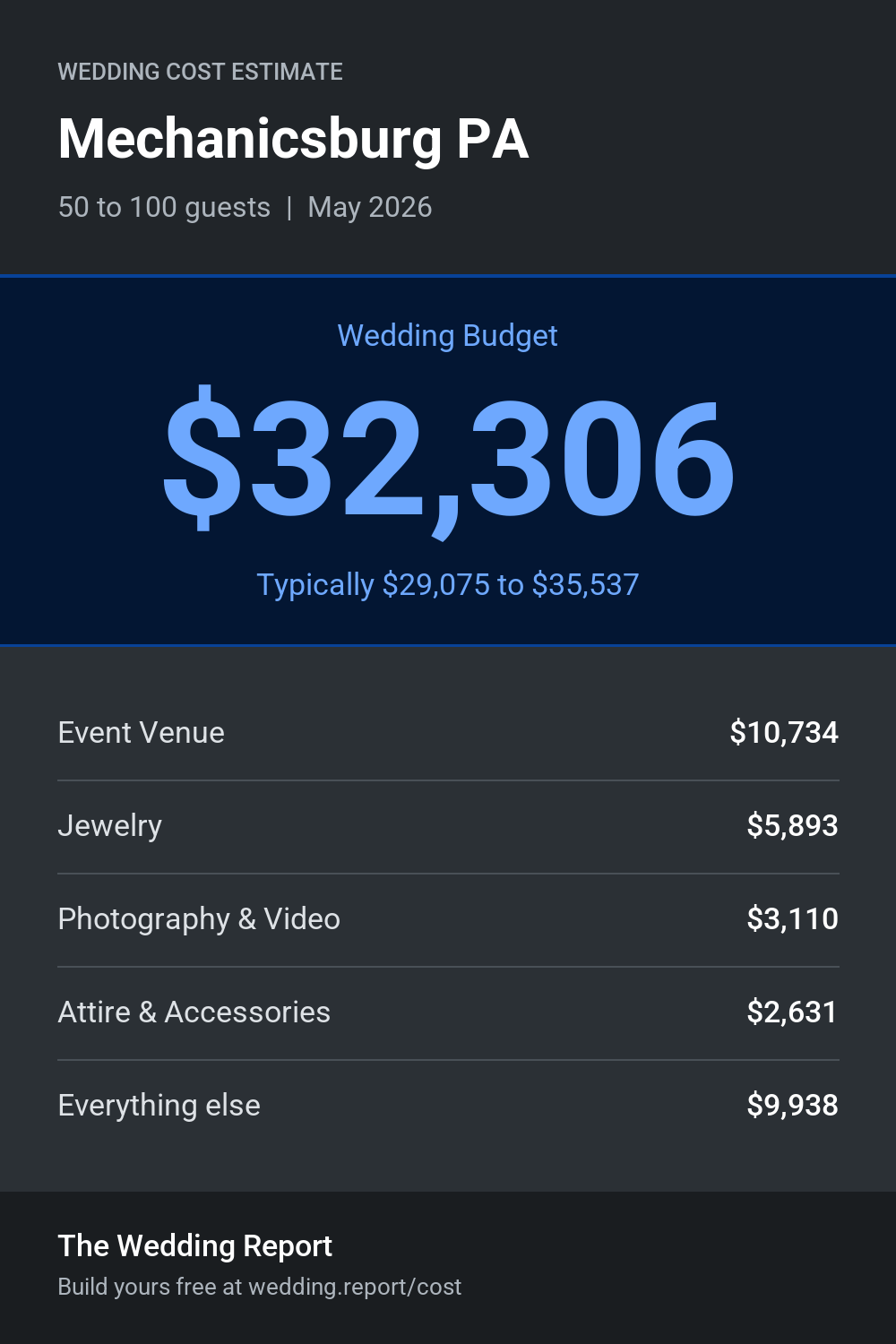 Wedding cost estimate for Mechanicsburg PA