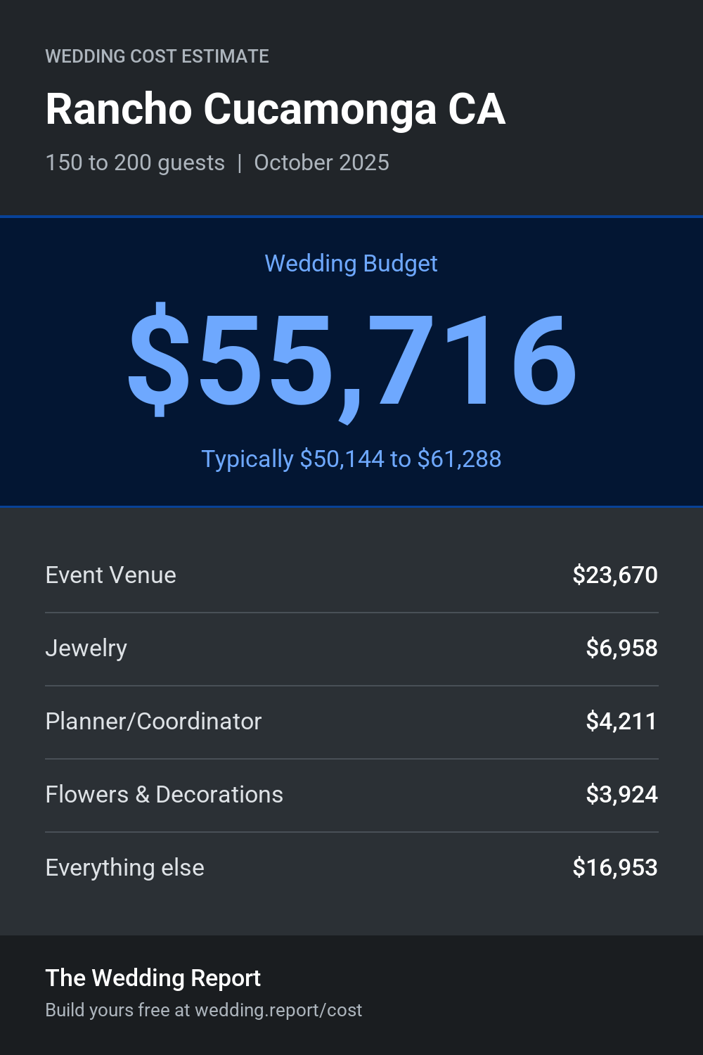 Wedding cost estimate for Rancho Cucamonga CA
