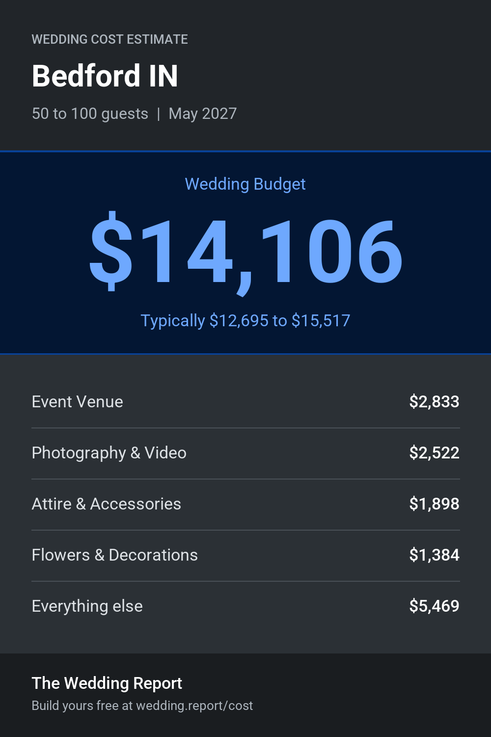 Wedding cost estimate for Bedford IN