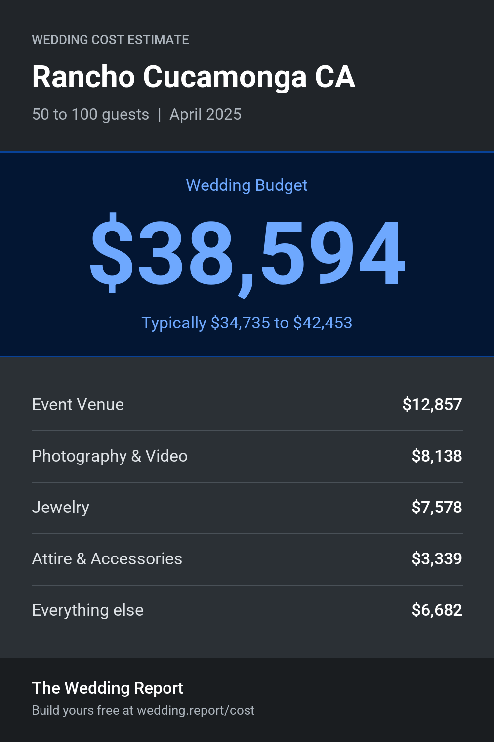 Wedding cost estimate for Rancho Cucamonga CA