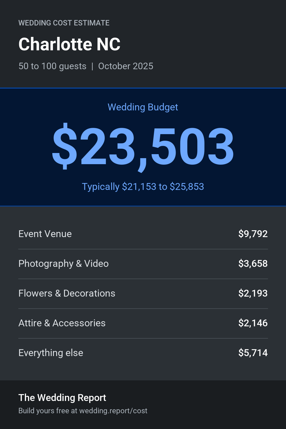 Wedding cost estimate for Charlotte NC