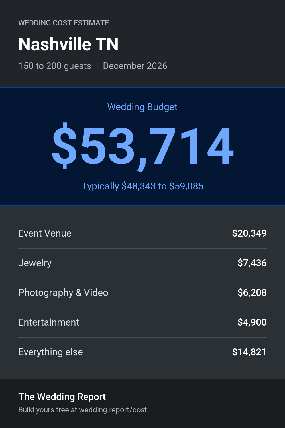 Wedding cost estimate for Nashville TN