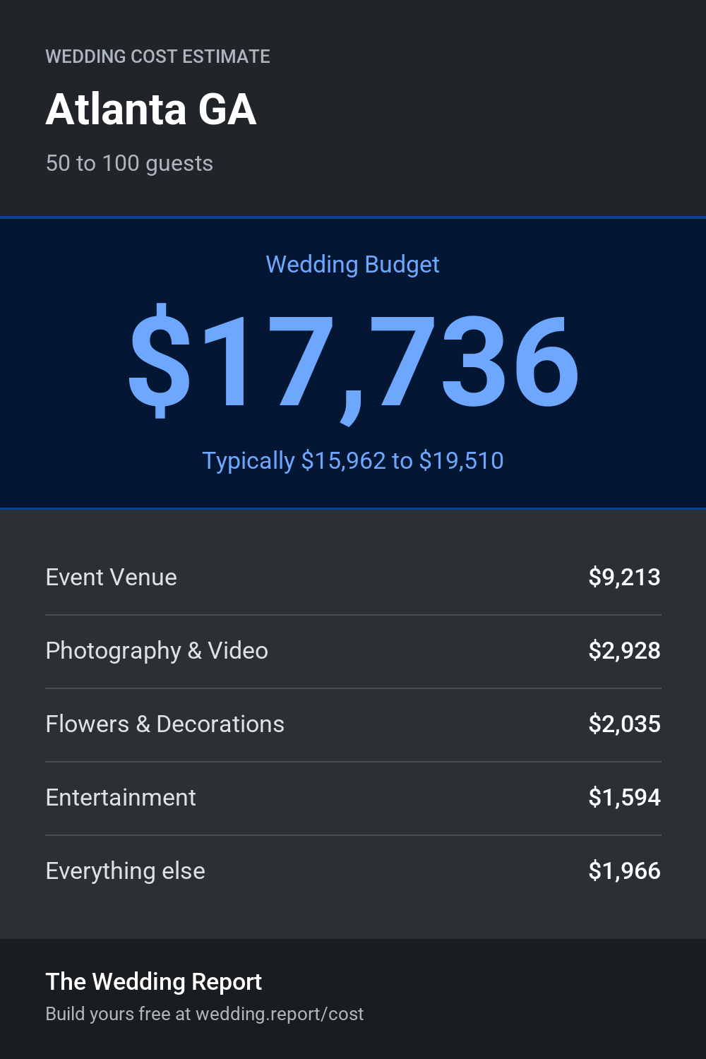 Wedding cost estimate for Atlanta GA