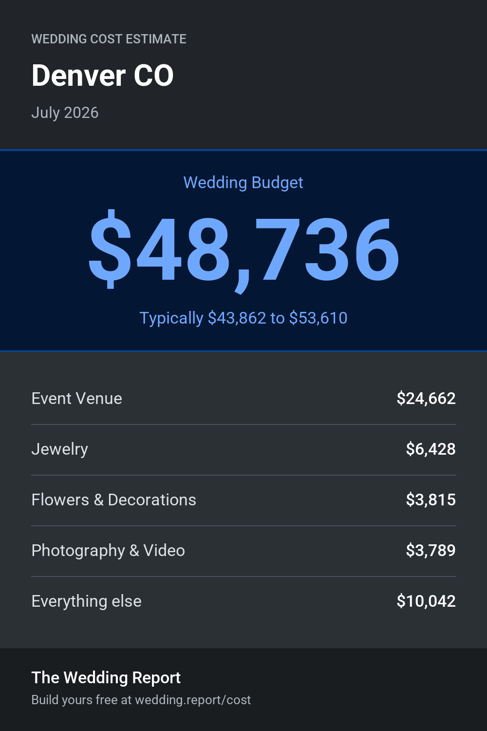 Wedding cost estimate for Denver CO