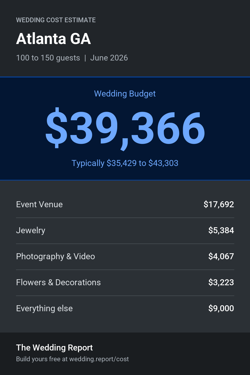 Wedding cost estimate for Atlanta GA