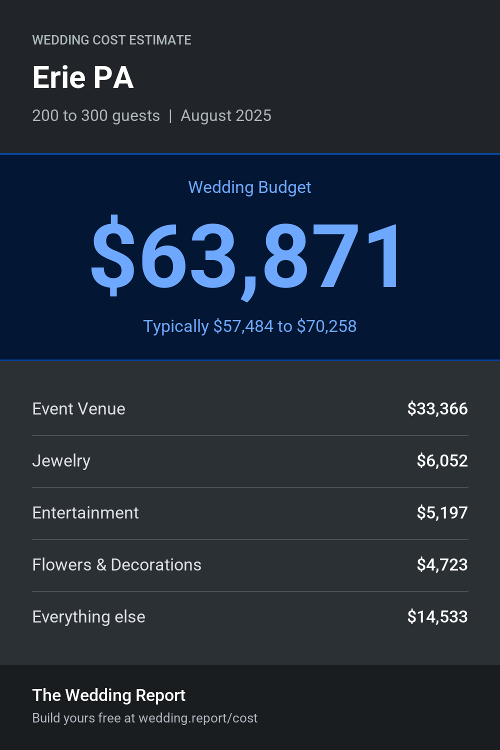 Wedding cost estimate for Erie PA