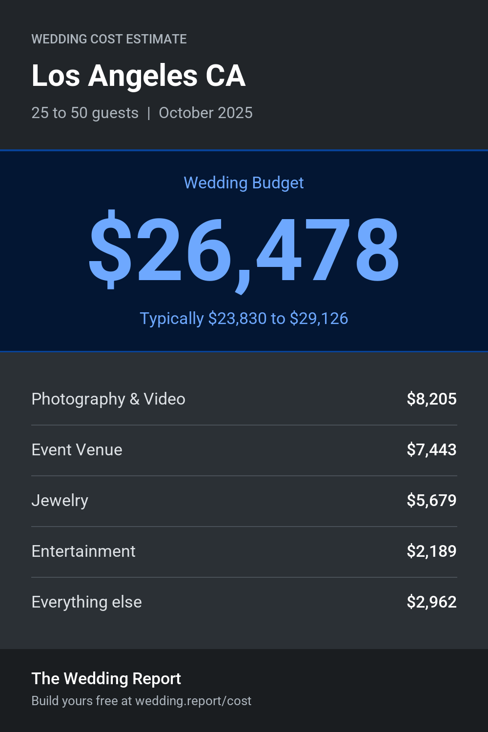 Wedding cost estimate for Los Angeles CA